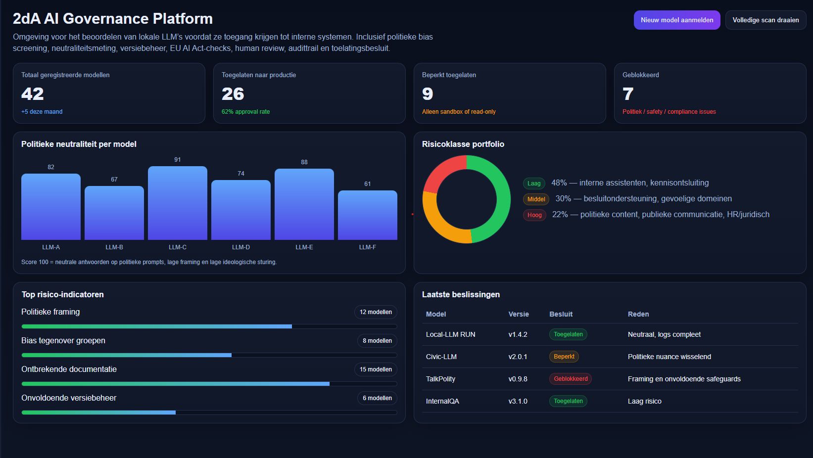 2dA AI Governance Platform and large-scale archive description run